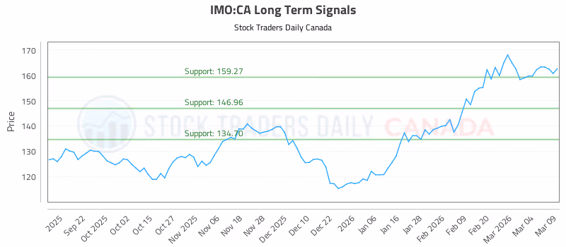 Stock Chart for IMO:CA