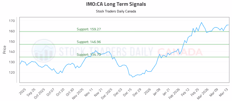 Stock Chart for IMO:CA