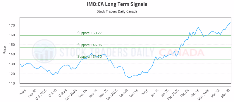 Stock Chart for IMO:CA