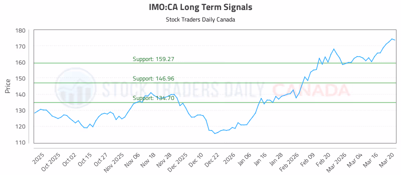Stock Chart for IMO:CA