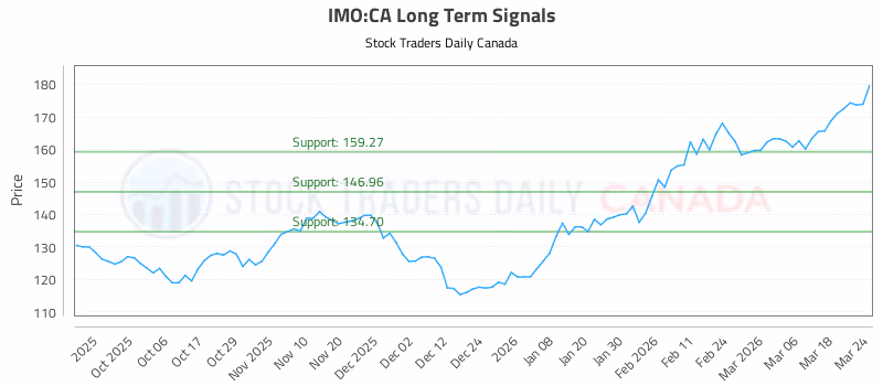 Stock Chart for IMO:CA