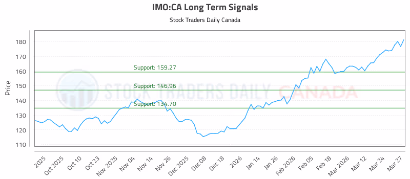 Stock Chart for IMO:CA