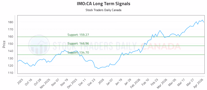 Stock Chart for IMO:CA