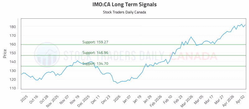Stock Chart for IMO:CA
