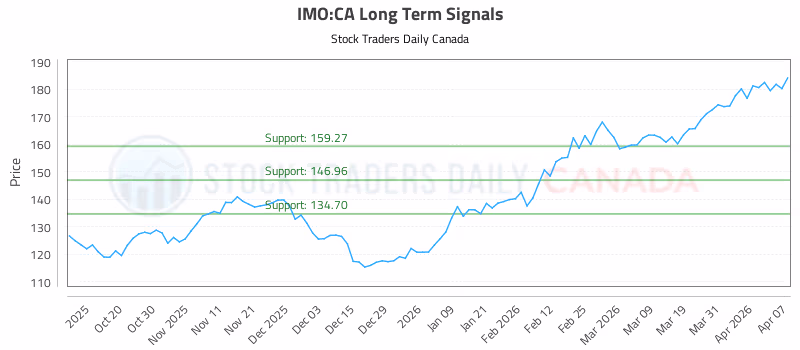 Stock Chart for IMO:CA