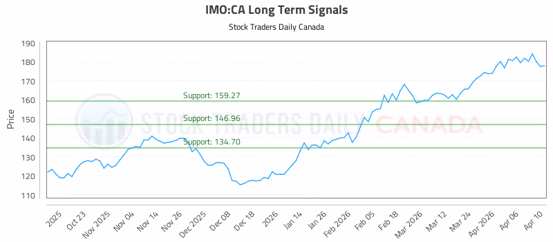 Stock Chart for IMO:CA