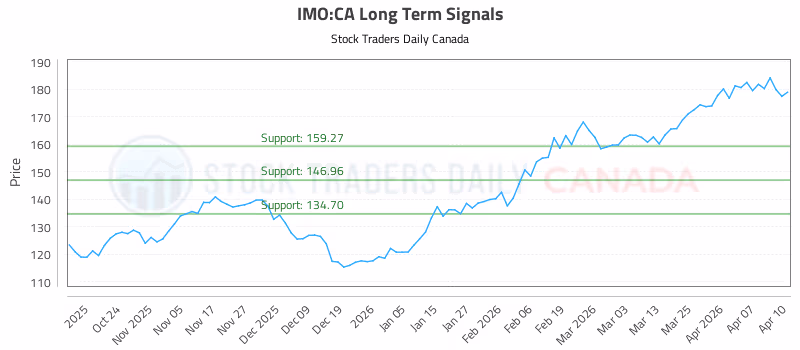 Stock Chart for IMO:CA