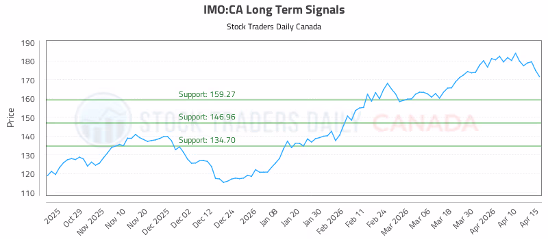 Stock Chart for IMO:CA