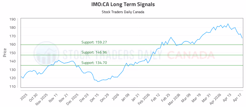 Stock Chart for IMO:CA