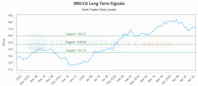 Stock Chart for IMO:CA