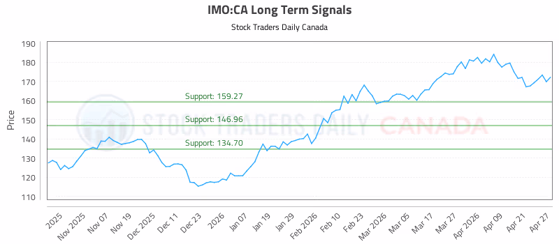 Stock Chart for IMO:CA