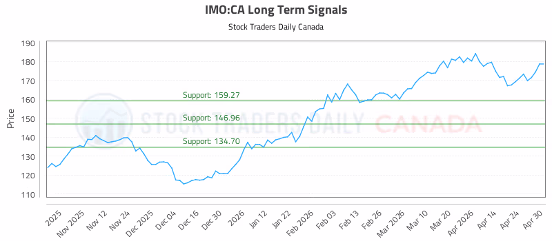 Stock Chart for IMO:CA