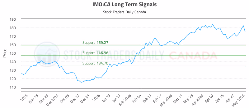 Stock Chart for IMO:CA