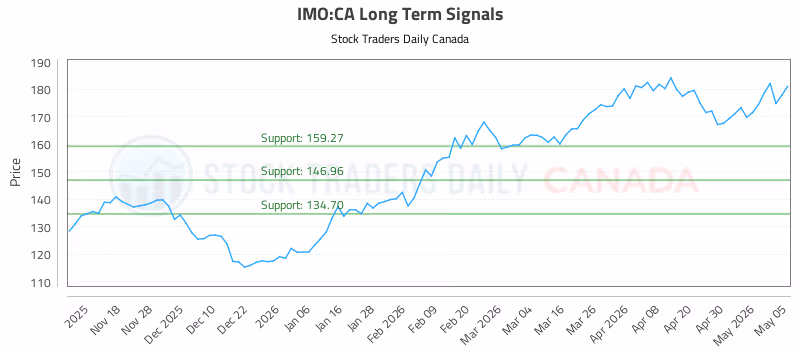 Stock Chart for IMO:CA