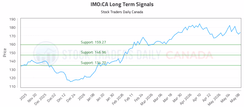 Stock Chart for IMO:CA