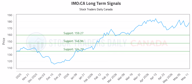 Stock Chart for IMO:CA
