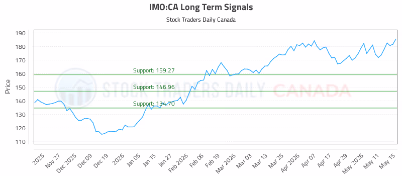 Stock Chart for IMO:CA
