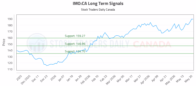 Stock Chart for IMO:CA