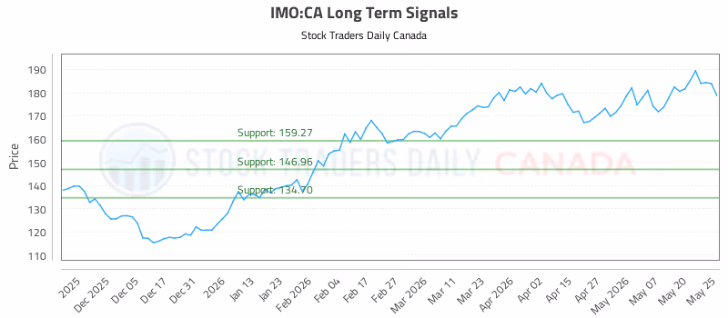 Stock Chart for IMO:CA