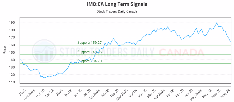 Stock Chart for IMO:CA
