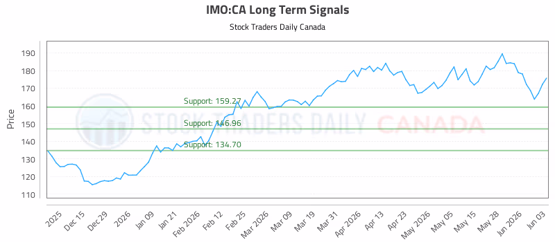 Stock Chart for IMO:CA