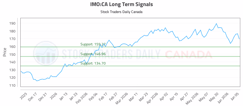 Stock Chart for IMO:CA