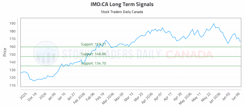 Stock Chart for IMO:CA