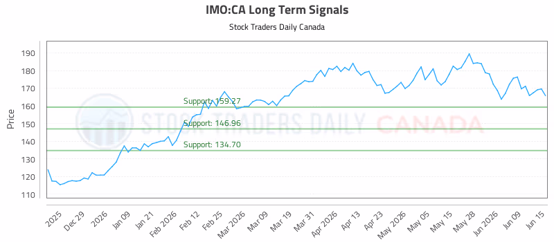Stock Chart for IMO:CA