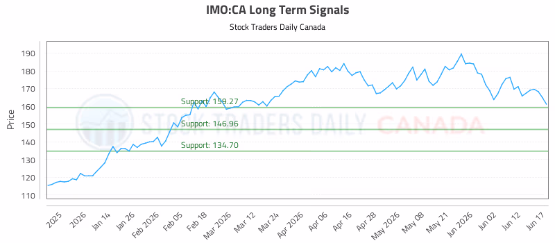 Stock Chart for IMO:CA