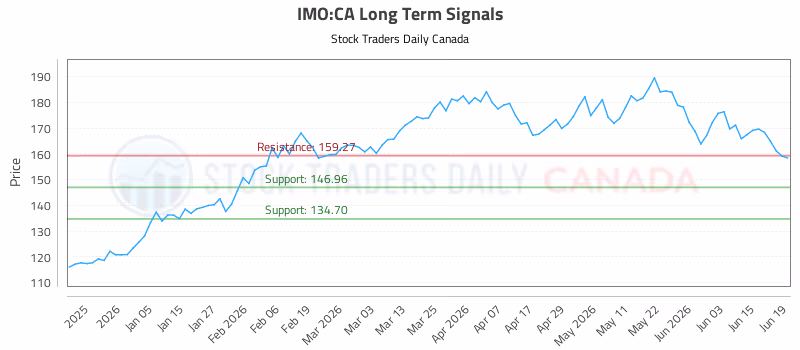 Stock Chart for IMO:CA