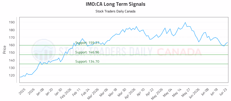 Stock Chart for IMO:CA