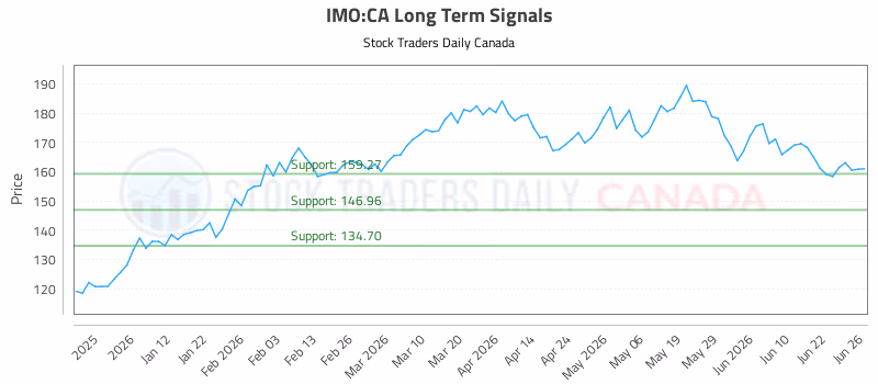 Stock Chart for IMO:CA