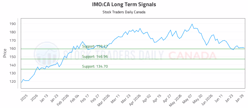 Stock Chart for IMO:CA