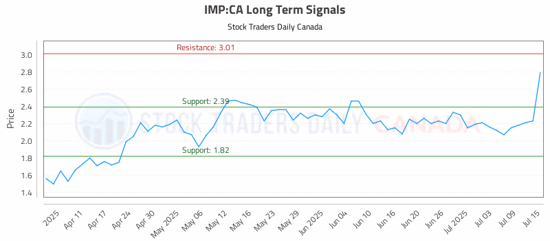 Stock Chart for IMP:CA