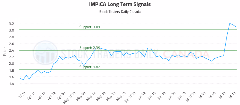 Stock Chart for IMP:CA