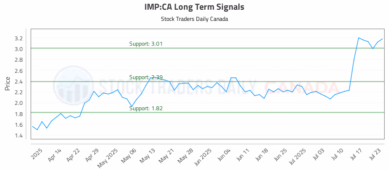 Stock Chart for IMP:CA