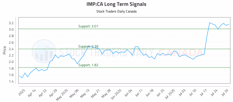 Stock Chart for IMP:CA