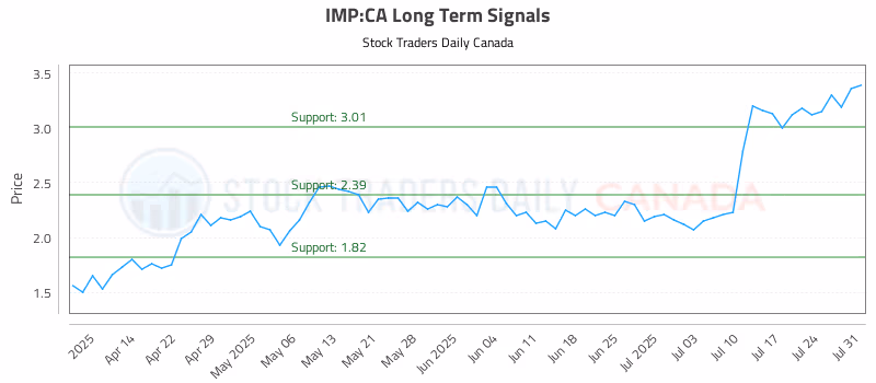 Stock Chart for IMP:CA