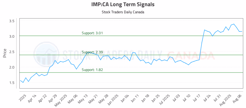 Stock Chart for IMP:CA