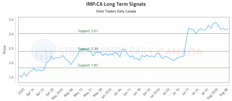 Stock Chart for IMP:CA