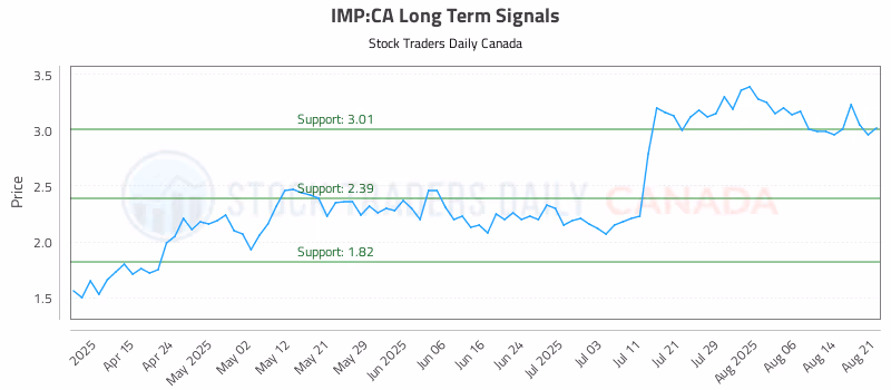 Stock Chart for IMP:CA