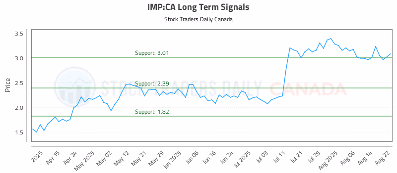 Stock Chart for IMP:CA