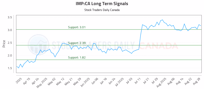 Stock Chart for IMP:CA