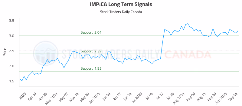 Stock Chart for IMP:CA