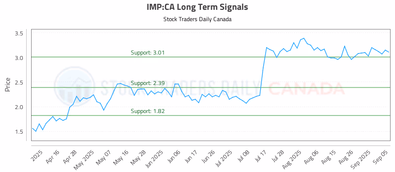 Stock Chart for IMP:CA