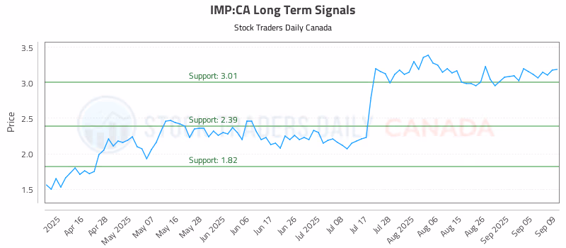 Stock Chart for IMP:CA