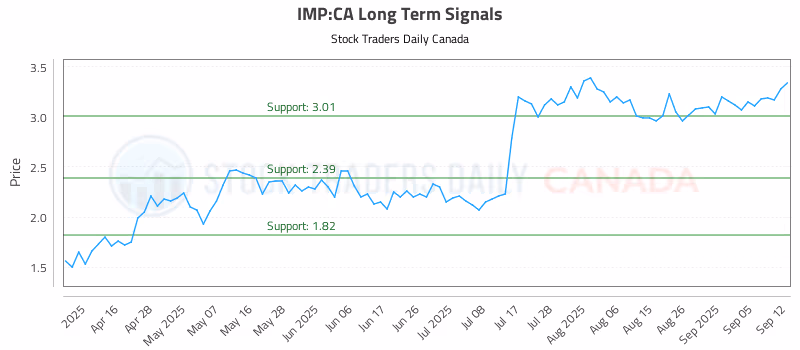 Stock Chart for IMP:CA