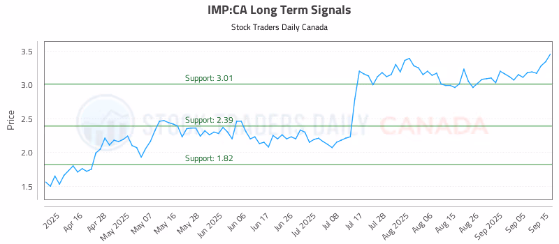 Stock Chart for IMP:CA
