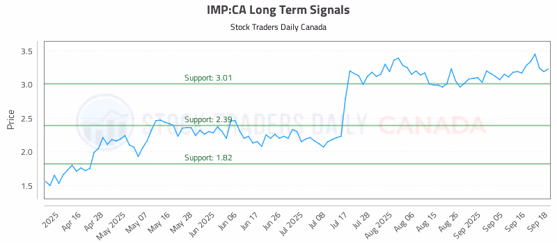 Stock Chart for IMP:CA