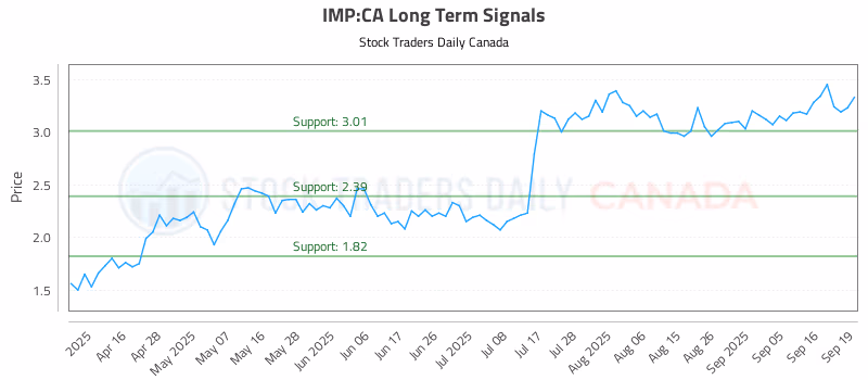 Stock Chart for IMP:CA